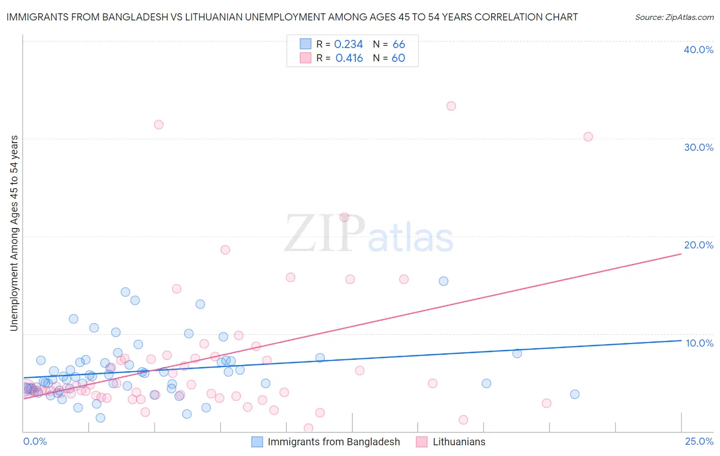 Immigrants from Bangladesh vs Lithuanian Unemployment Among Ages 45 to 54 years