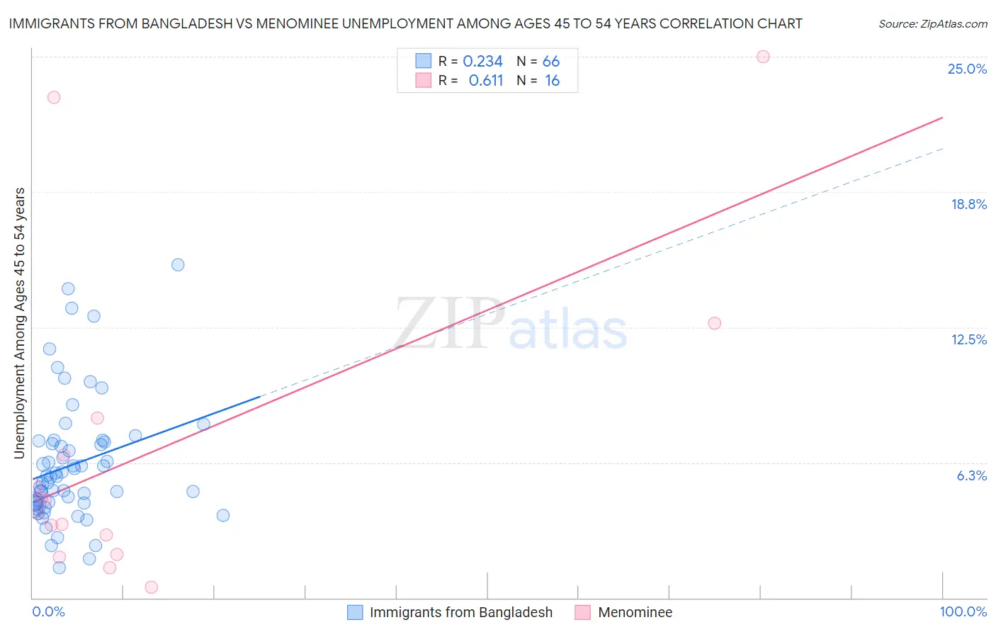 Immigrants from Bangladesh vs Menominee Unemployment Among Ages 45 to 54 years