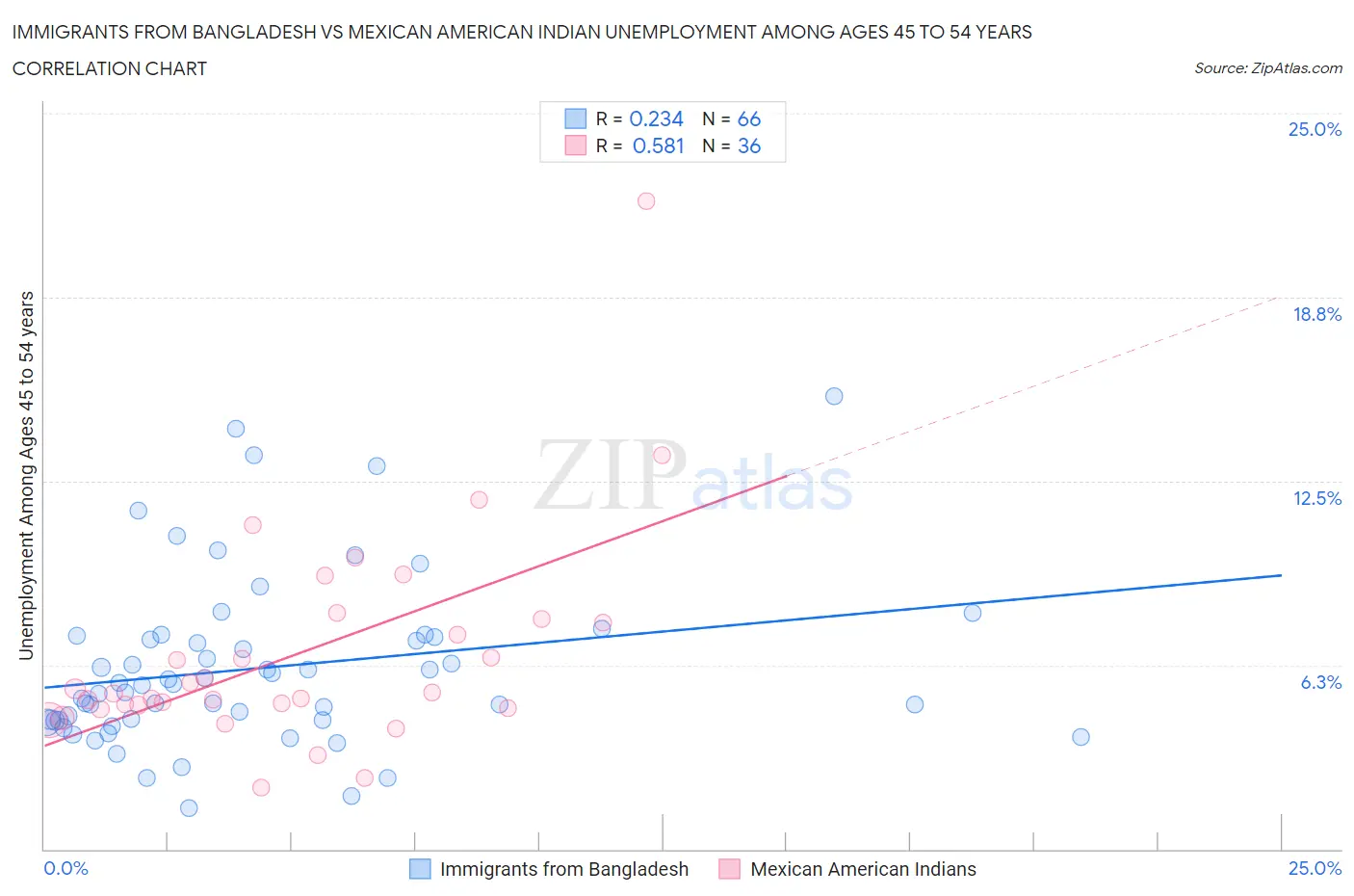 Immigrants from Bangladesh vs Mexican American Indian Unemployment Among Ages 45 to 54 years