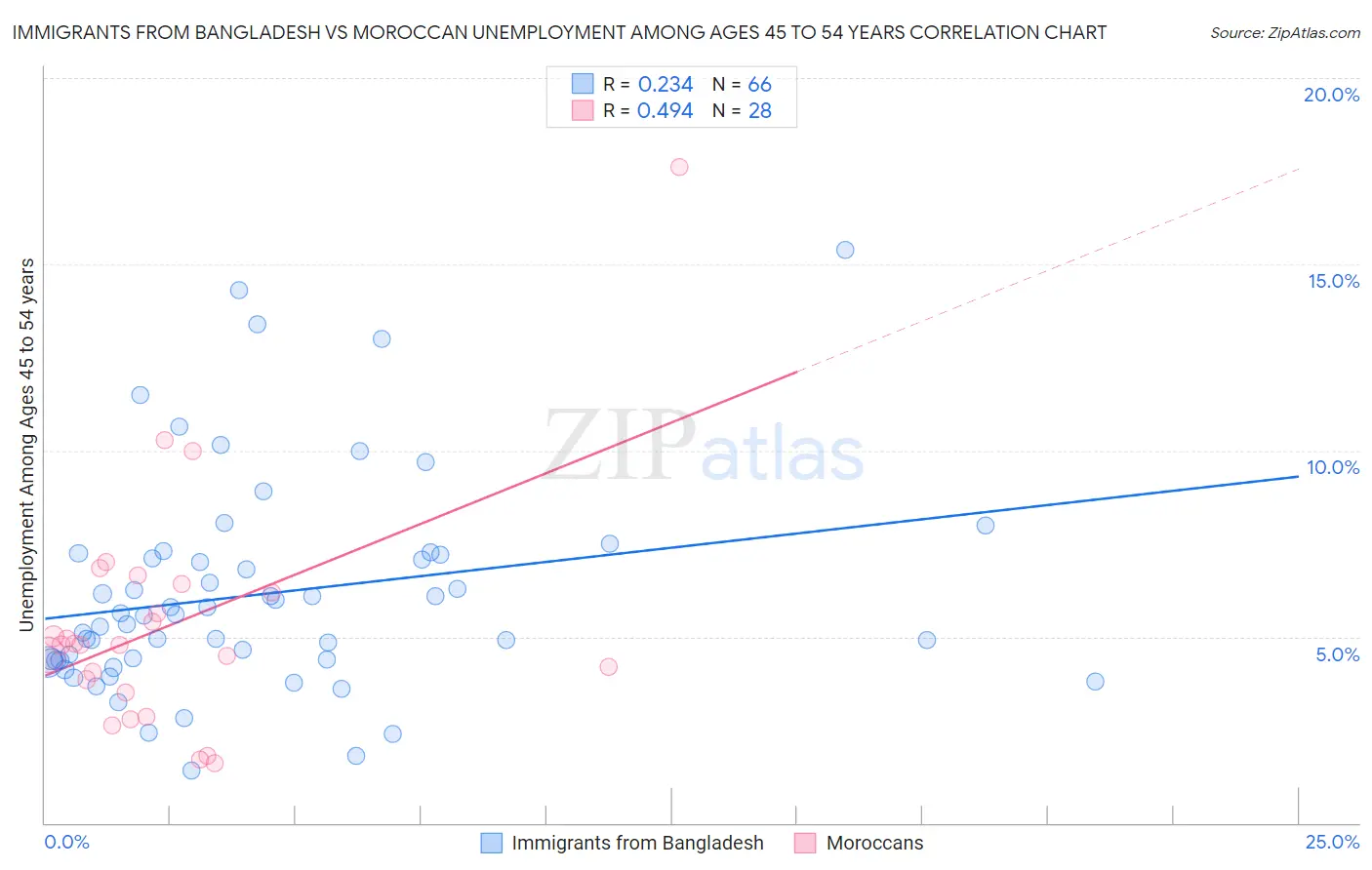 Immigrants from Bangladesh vs Moroccan Unemployment Among Ages 45 to 54 years