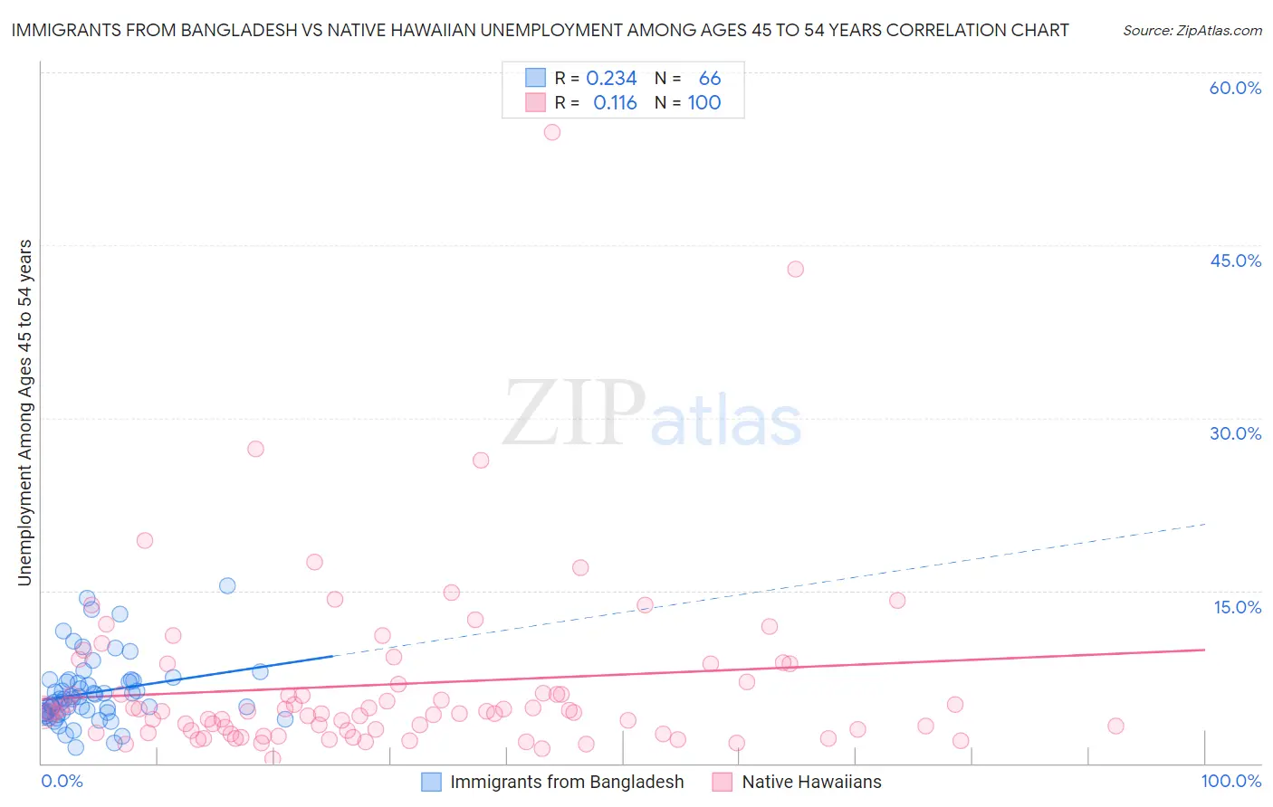 Immigrants from Bangladesh vs Native Hawaiian Unemployment Among Ages 45 to 54 years
