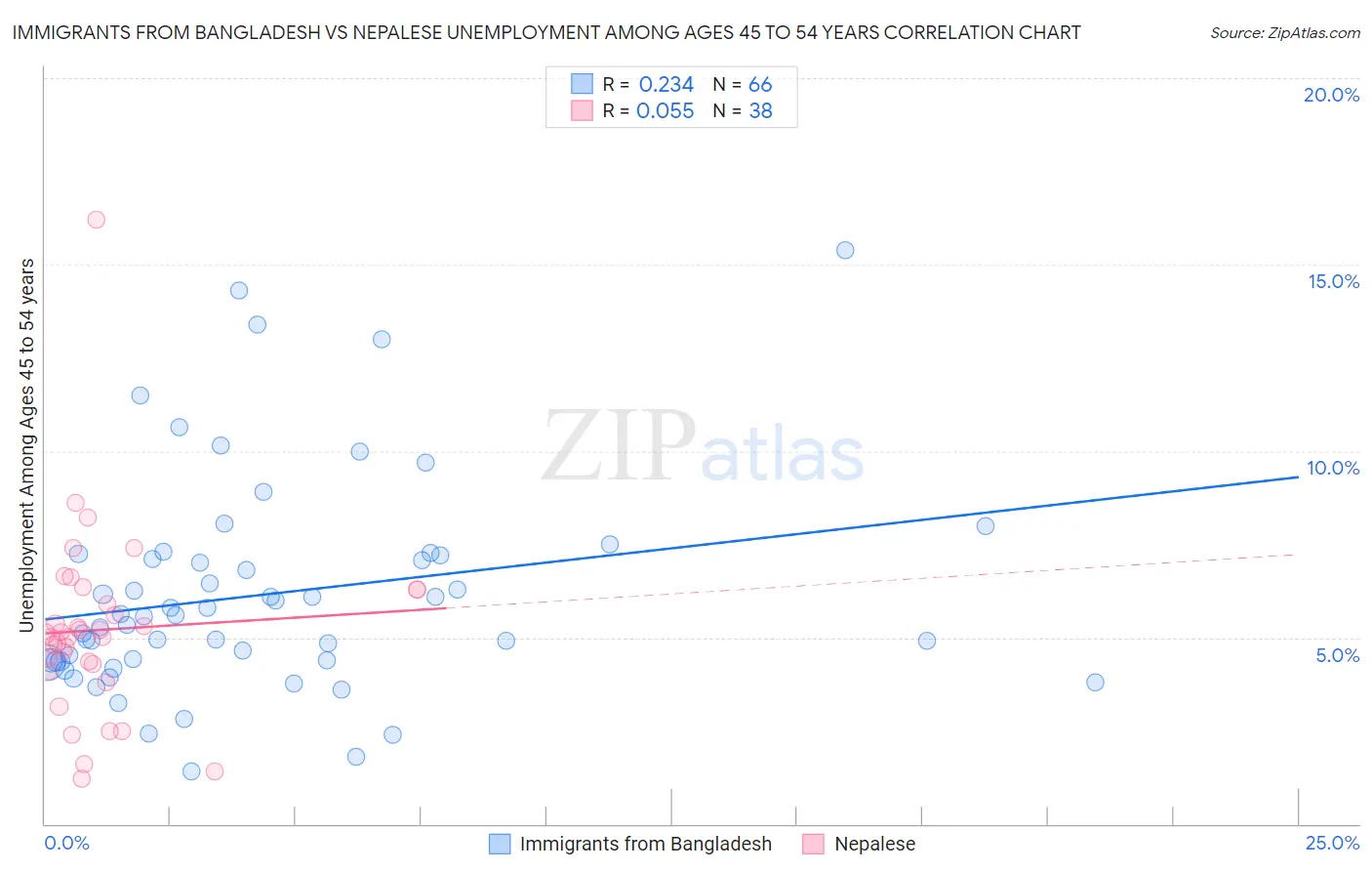 Immigrants from Bangladesh vs Nepalese Unemployment Among Ages 45 to 54 years
