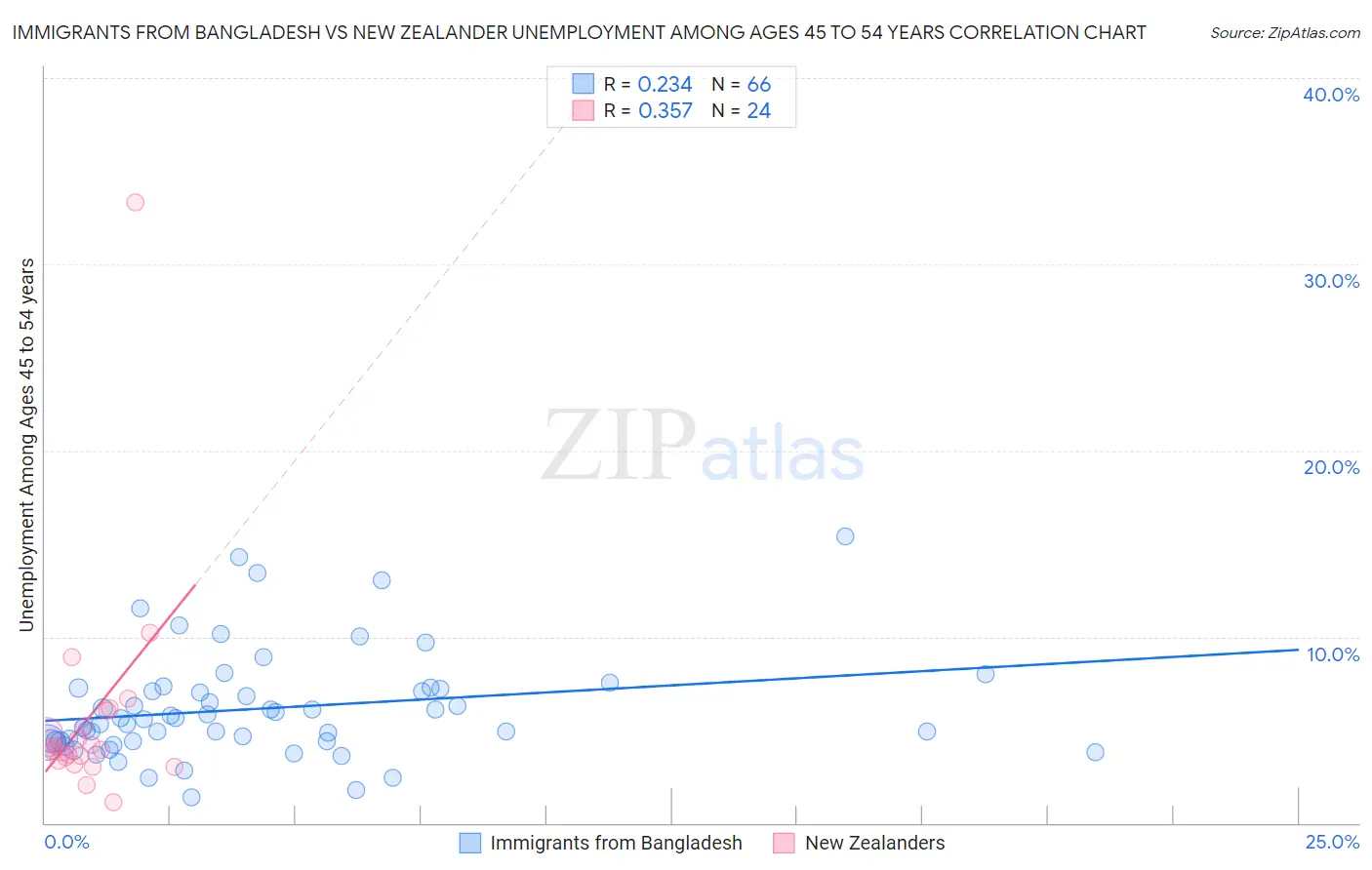 Immigrants from Bangladesh vs New Zealander Unemployment Among Ages 45 to 54 years