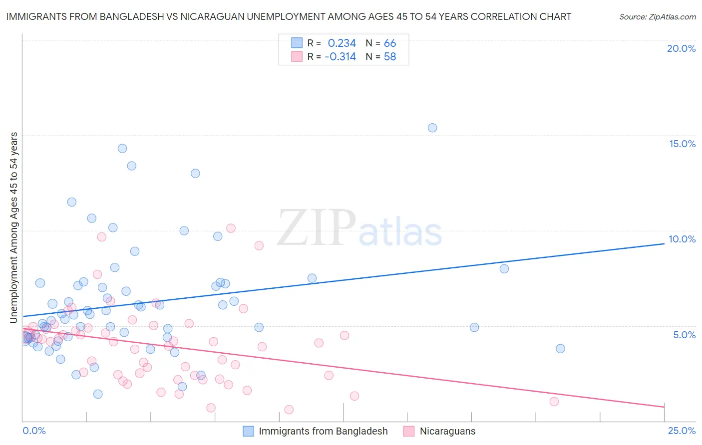 Immigrants from Bangladesh vs Nicaraguan Unemployment Among Ages 45 to 54 years