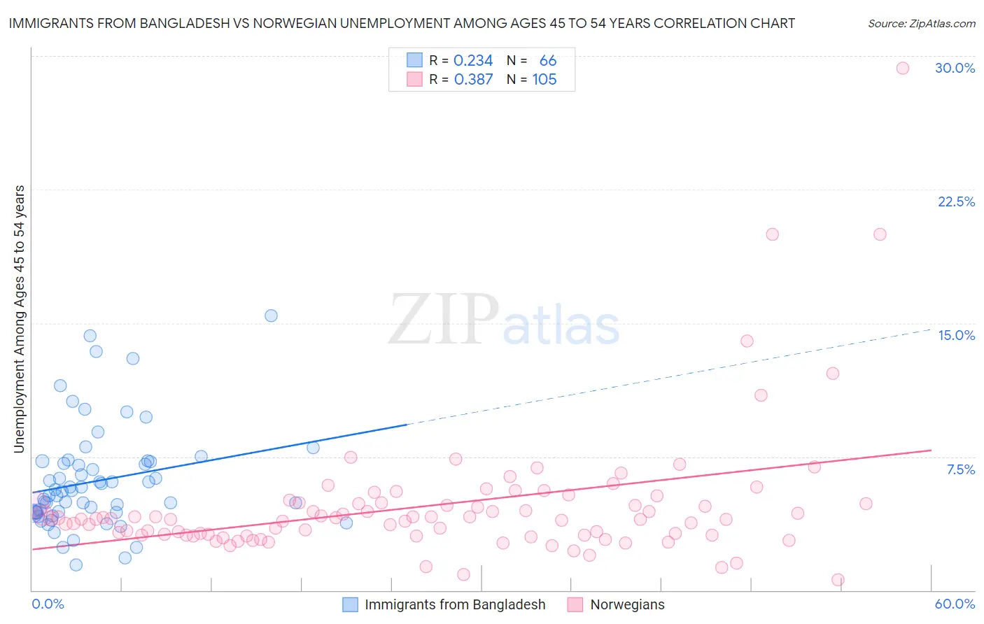 Immigrants from Bangladesh vs Norwegian Unemployment Among Ages 45 to 54 years