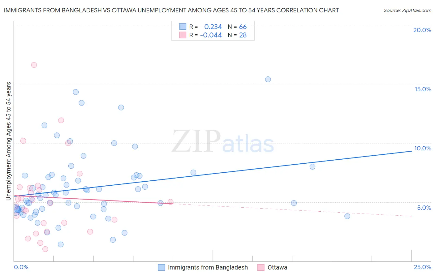 Immigrants from Bangladesh vs Ottawa Unemployment Among Ages 45 to 54 years