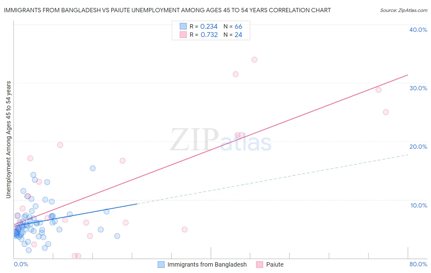 Immigrants from Bangladesh vs Paiute Unemployment Among Ages 45 to 54 years