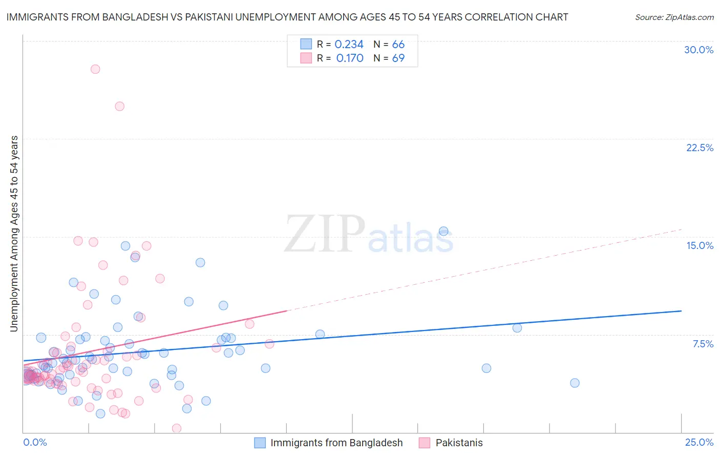 Immigrants from Bangladesh vs Pakistani Unemployment Among Ages 45 to 54 years