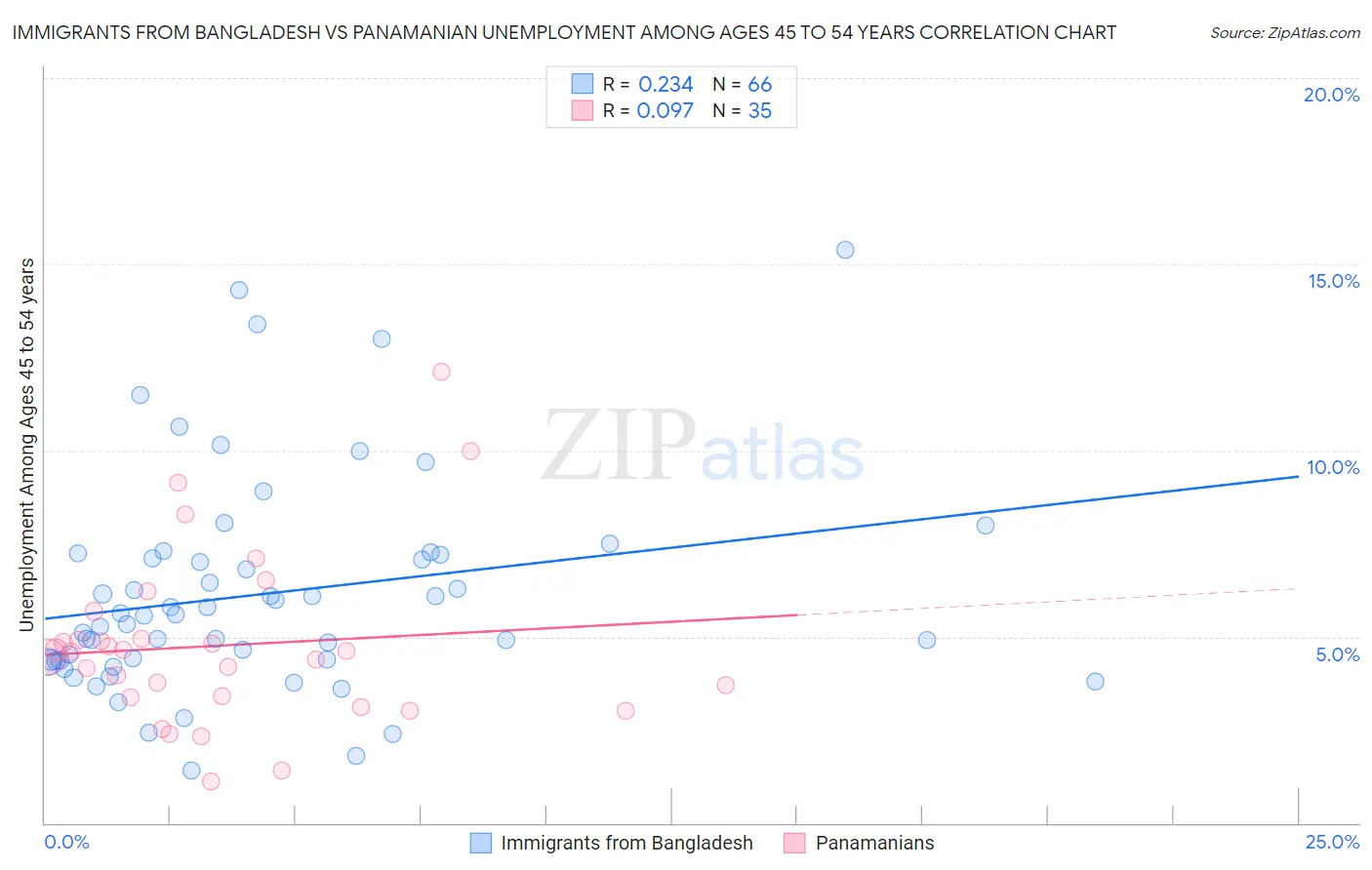 Immigrants from Bangladesh vs Panamanian Unemployment Among Ages 45 to 54 years