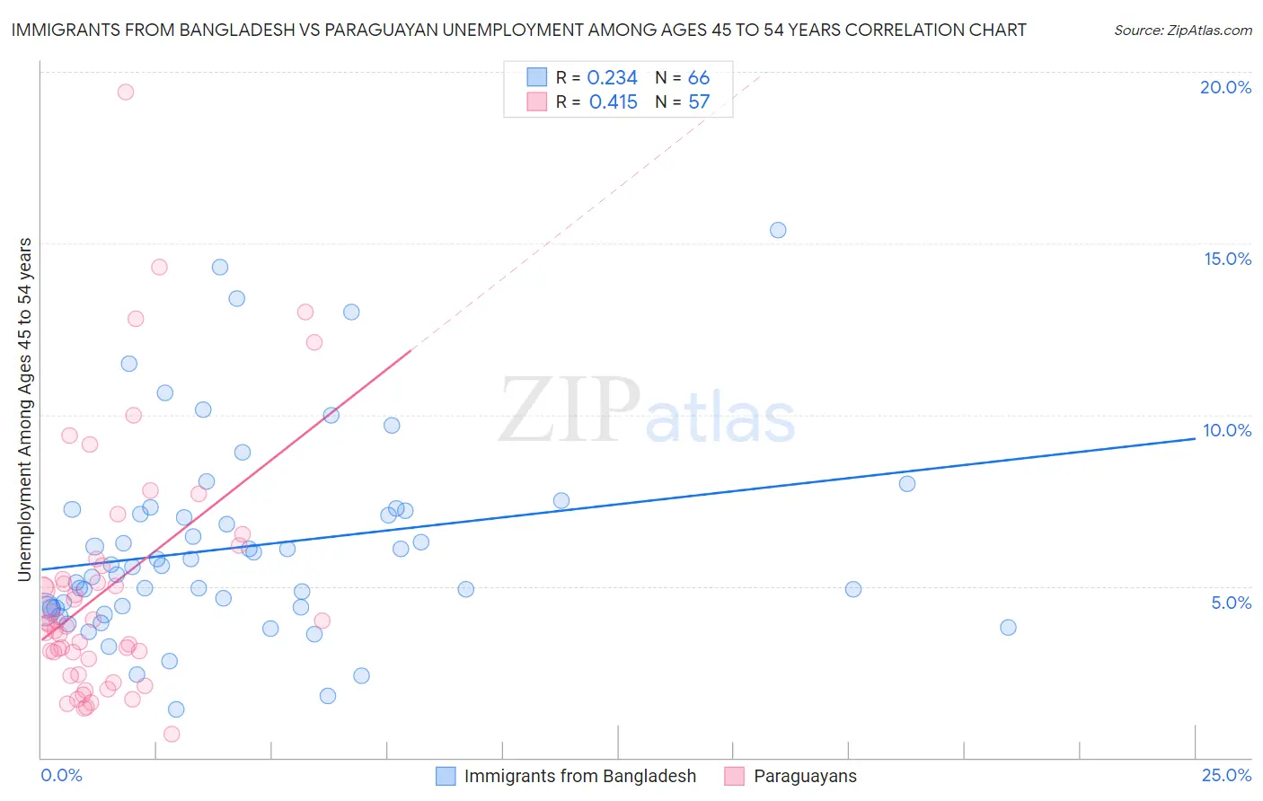 Immigrants from Bangladesh vs Paraguayan Unemployment Among Ages 45 to 54 years