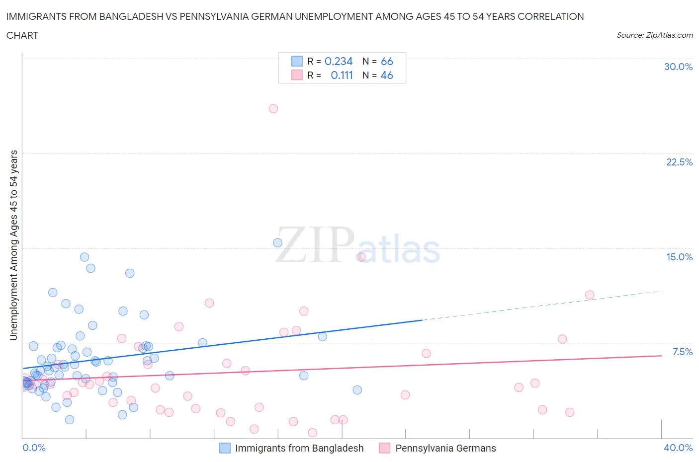 Immigrants from Bangladesh vs Pennsylvania German Unemployment Among Ages 45 to 54 years