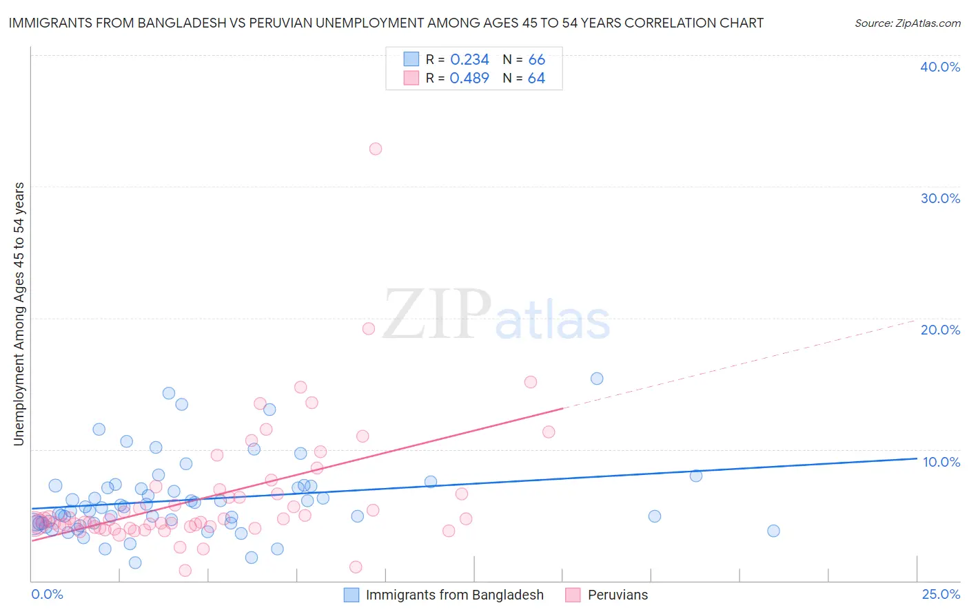 Immigrants from Bangladesh vs Peruvian Unemployment Among Ages 45 to 54 years
