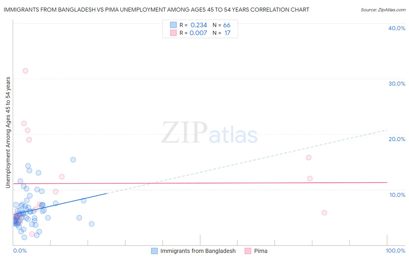 Immigrants from Bangladesh vs Pima Unemployment Among Ages 45 to 54 years