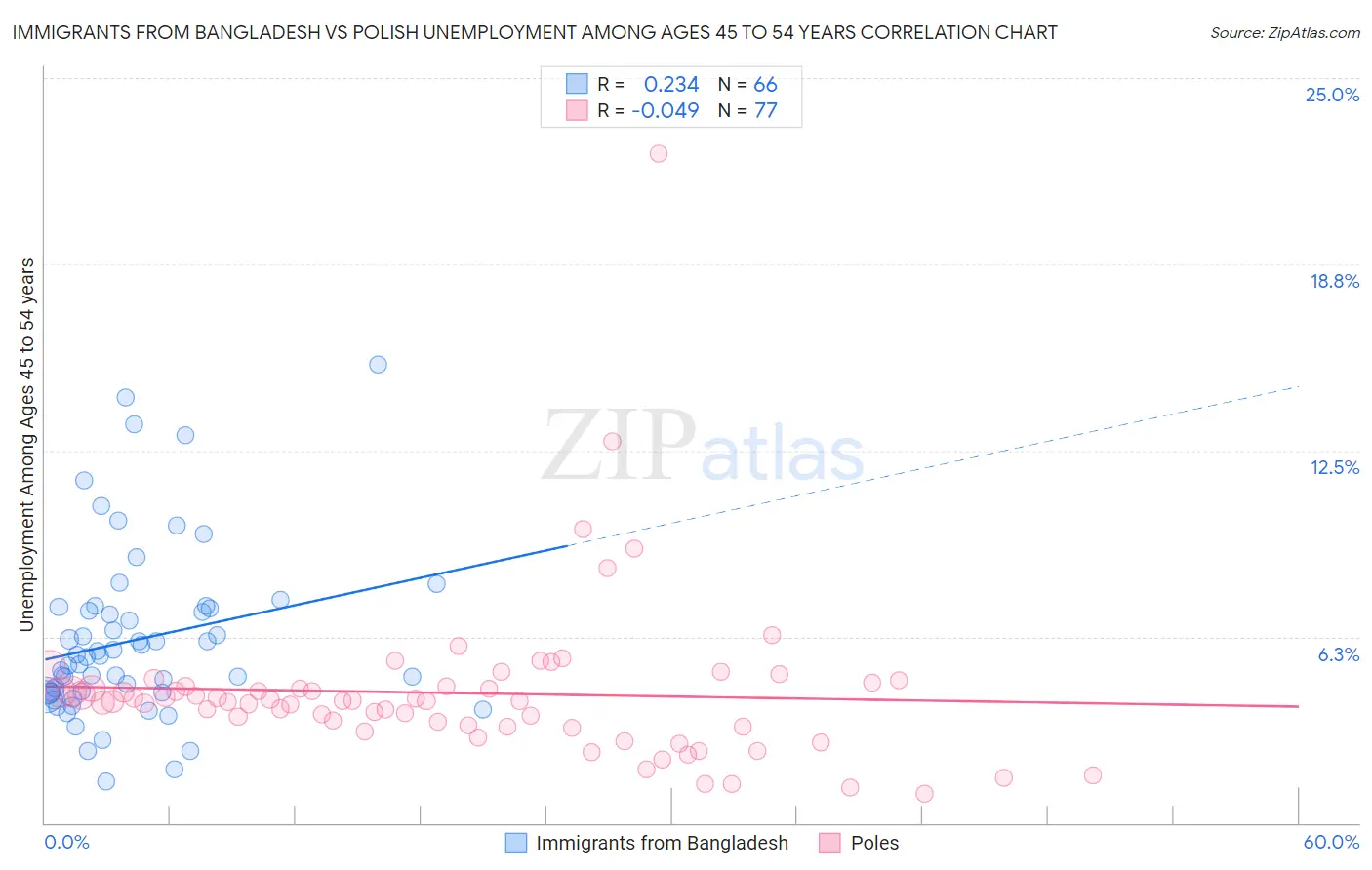 Immigrants from Bangladesh vs Polish Unemployment Among Ages 45 to 54 years