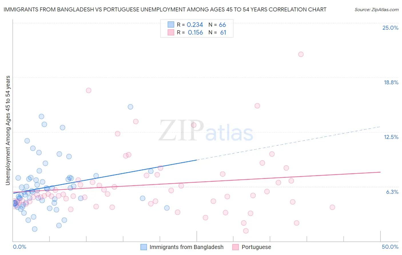 Immigrants from Bangladesh vs Portuguese Unemployment Among Ages 45 to 54 years