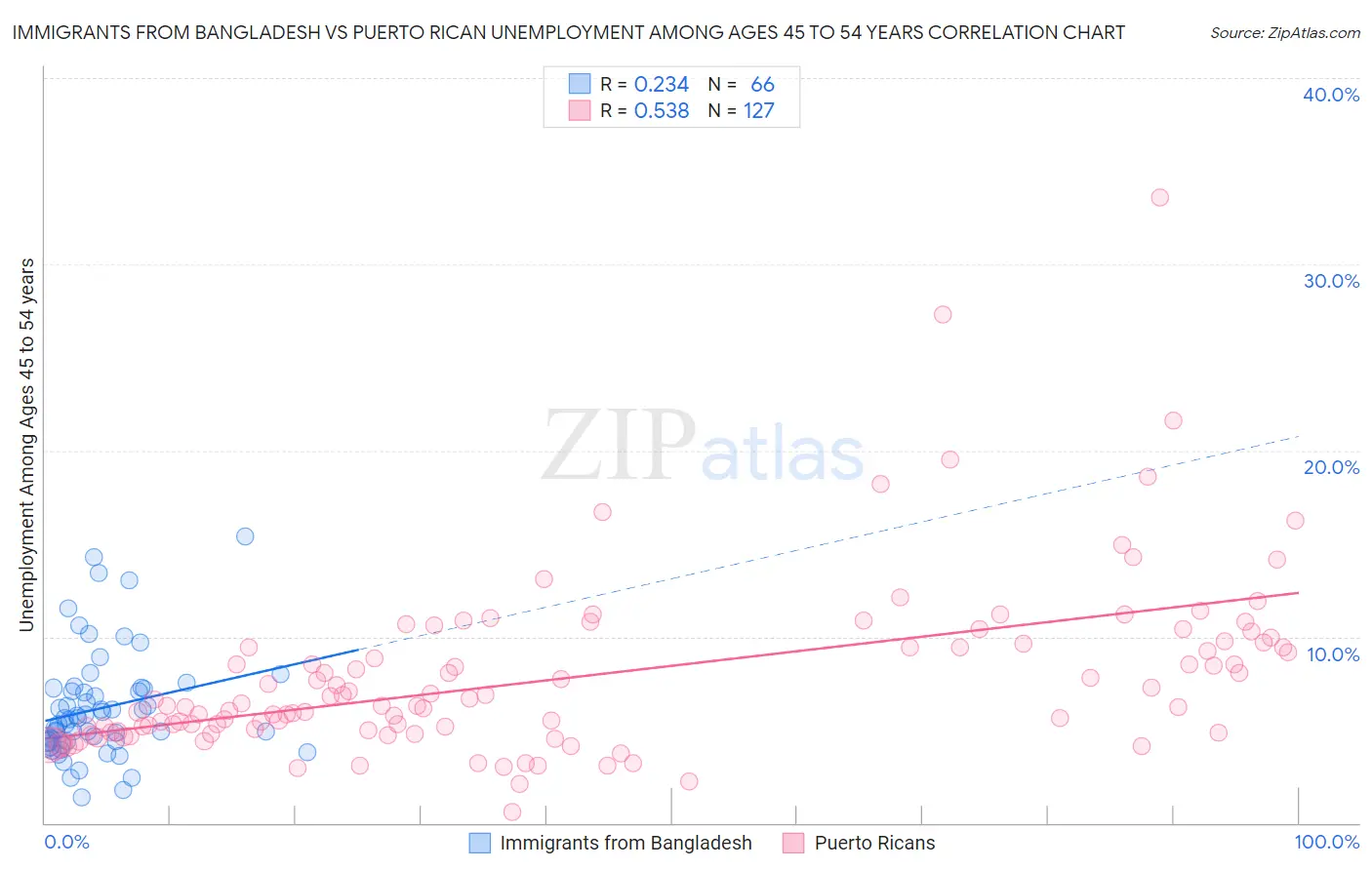 Immigrants from Bangladesh vs Puerto Rican Unemployment Among Ages 45 to 54 years