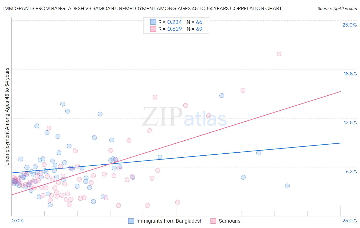 Immigrants from Bangladesh vs Samoan Unemployment Among Ages 45 to 54 years