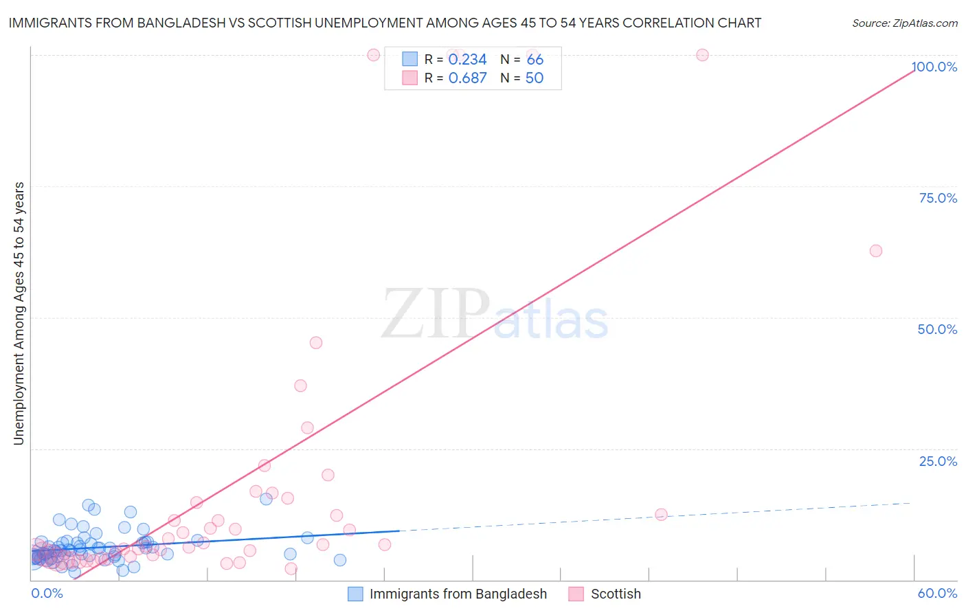 Immigrants from Bangladesh vs Scottish Unemployment Among Ages 45 to 54 years