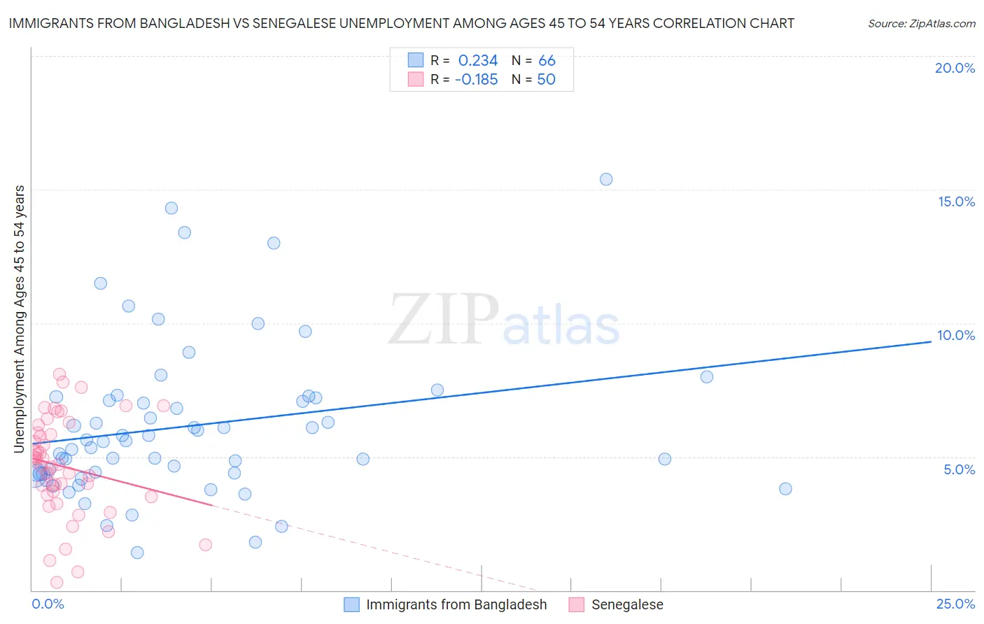 Immigrants from Bangladesh vs Senegalese Unemployment Among Ages 45 to 54 years