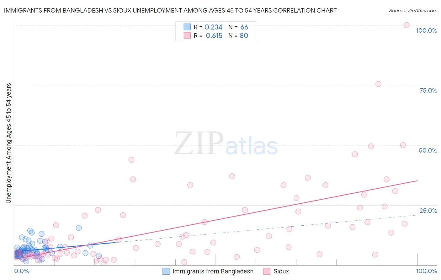 Immigrants from Bangladesh vs Sioux Unemployment Among Ages 45 to 54 years