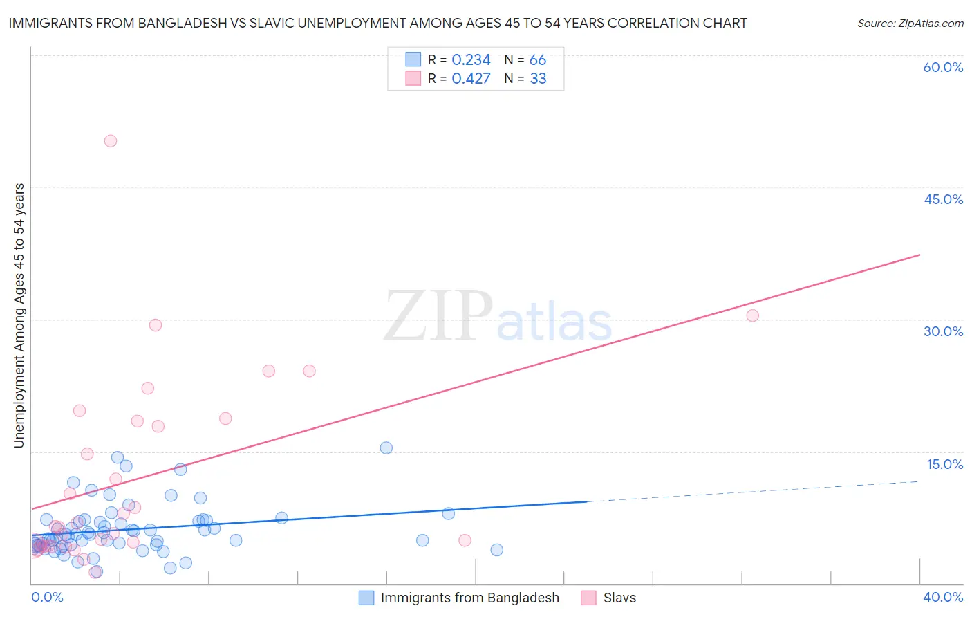 Immigrants from Bangladesh vs Slavic Unemployment Among Ages 45 to 54 years
