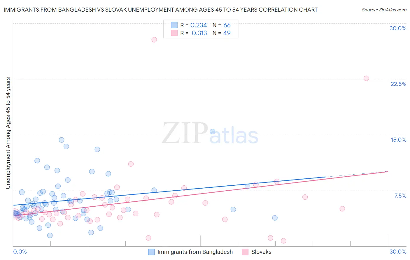 Immigrants from Bangladesh vs Slovak Unemployment Among Ages 45 to 54 years