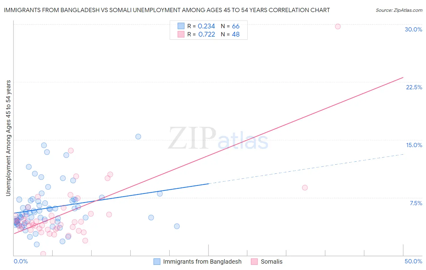 Immigrants from Bangladesh vs Somali Unemployment Among Ages 45 to 54 years