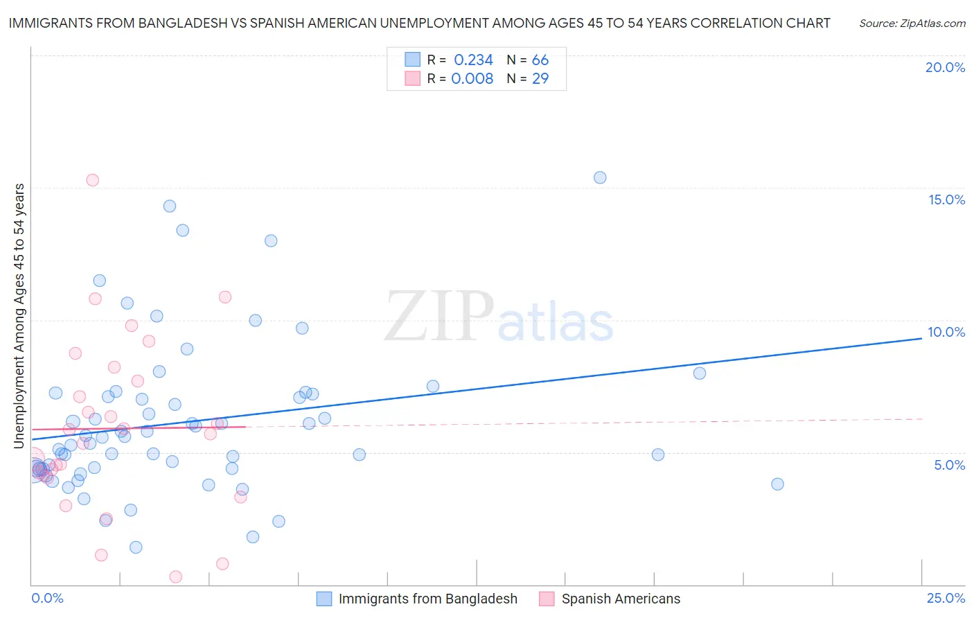 Immigrants from Bangladesh vs Spanish American Unemployment Among Ages 45 to 54 years