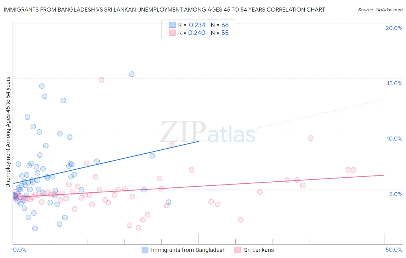 Immigrants from Bangladesh vs Sri Lankan Unemployment Among Ages 45 to 54 years