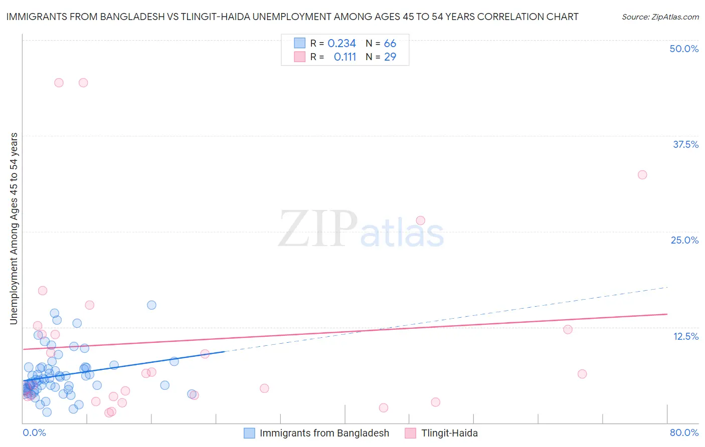 Immigrants from Bangladesh vs Tlingit-Haida Unemployment Among Ages 45 to 54 years