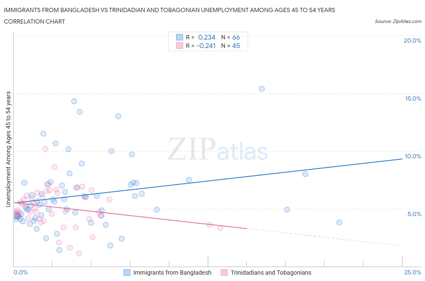 Immigrants from Bangladesh vs Trinidadian and Tobagonian Unemployment Among Ages 45 to 54 years