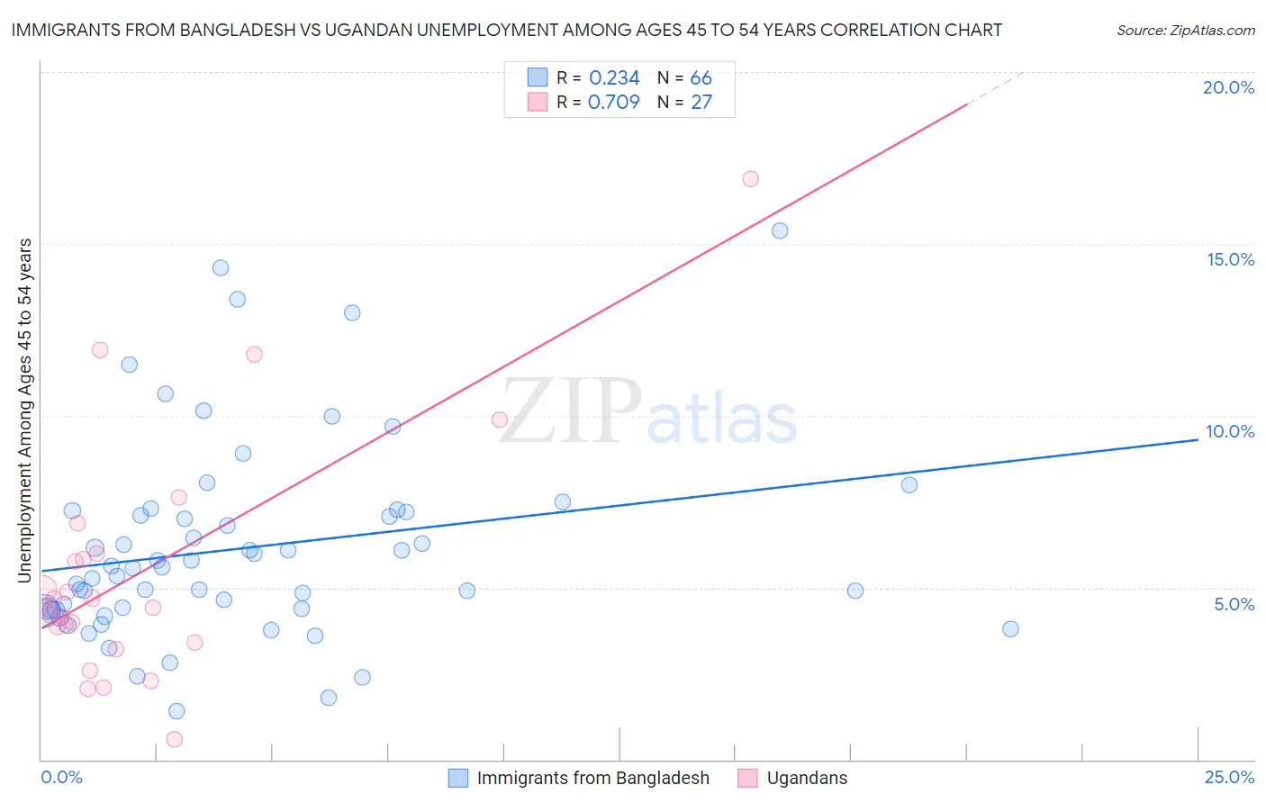 Immigrants from Bangladesh vs Ugandan Unemployment Among Ages 45 to 54 years