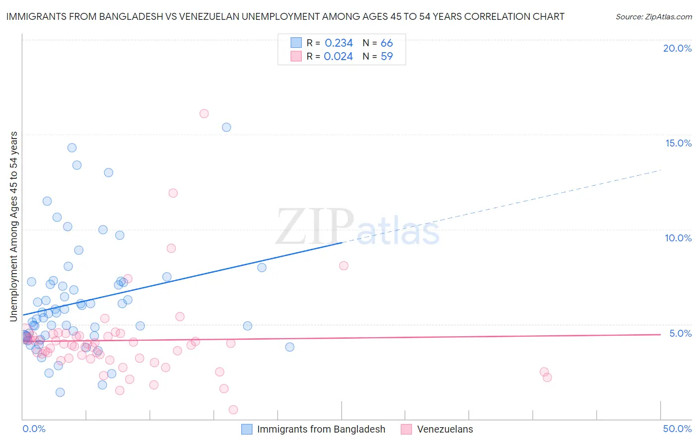 Immigrants from Bangladesh vs Venezuelan Unemployment Among Ages 45 to 54 years