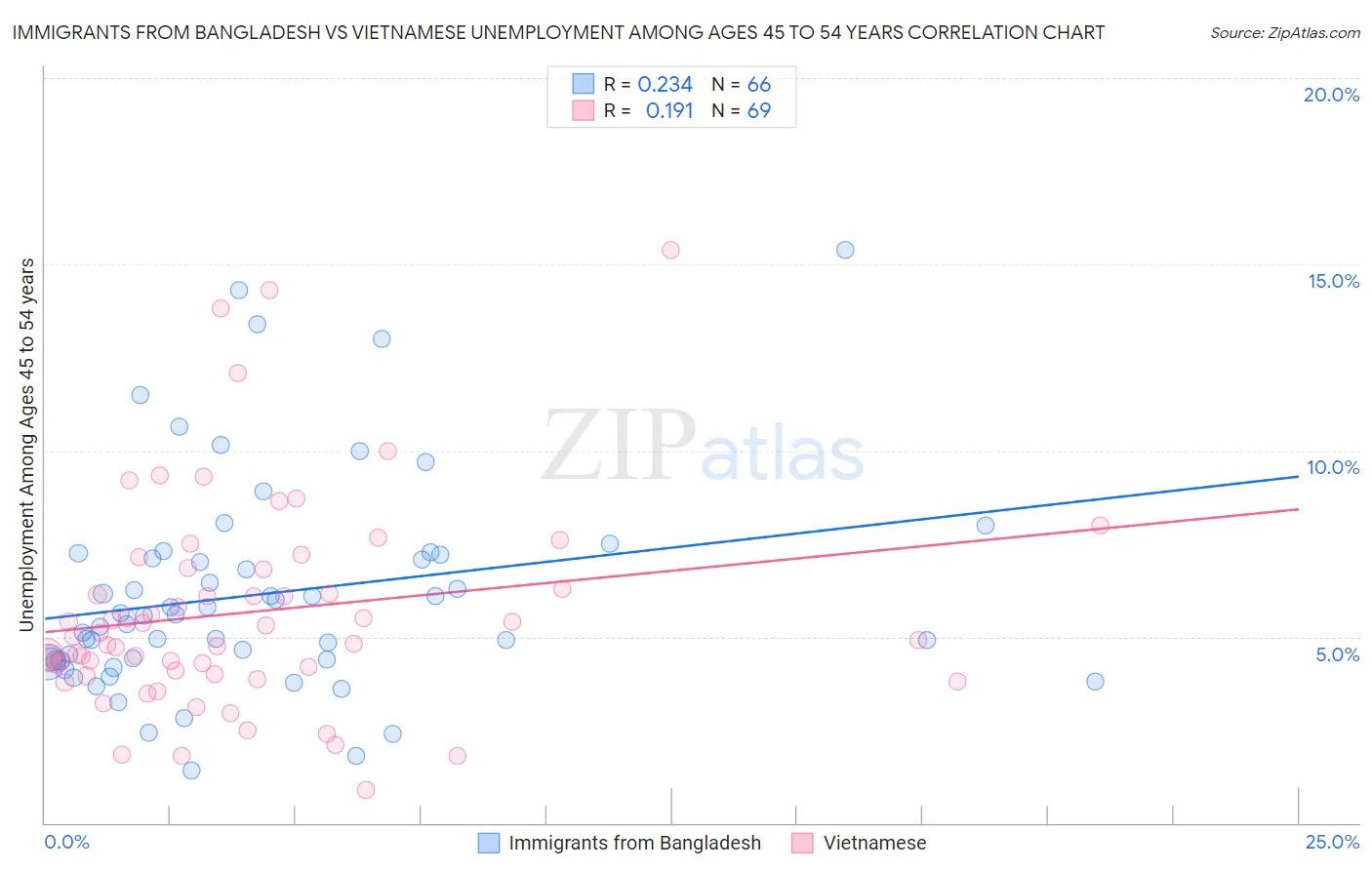 Immigrants from Bangladesh vs Vietnamese Unemployment Among Ages 45 to 54 years
