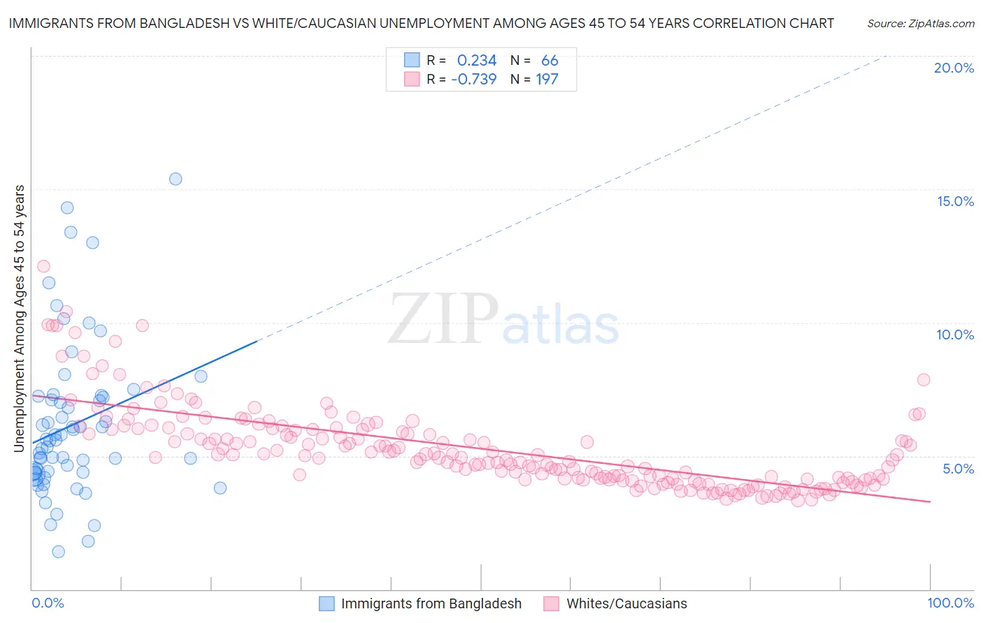 Immigrants from Bangladesh vs White/Caucasian Unemployment Among Ages 45 to 54 years
