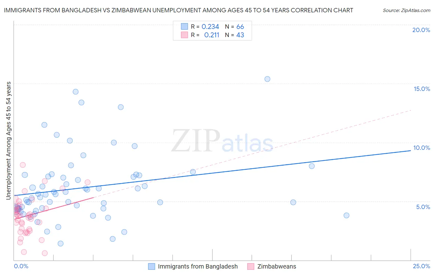 Immigrants from Bangladesh vs Zimbabwean Unemployment Among Ages 45 to 54 years