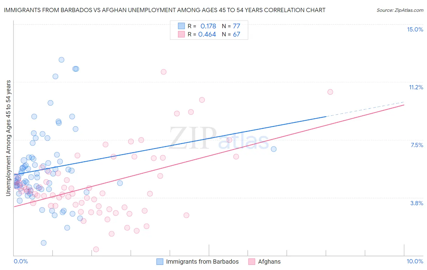 Immigrants from Barbados vs Afghan Unemployment Among Ages 45 to 54 years