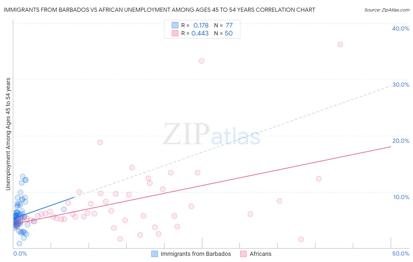 Immigrants from Barbados vs African Unemployment Among Ages 45 to 54 years