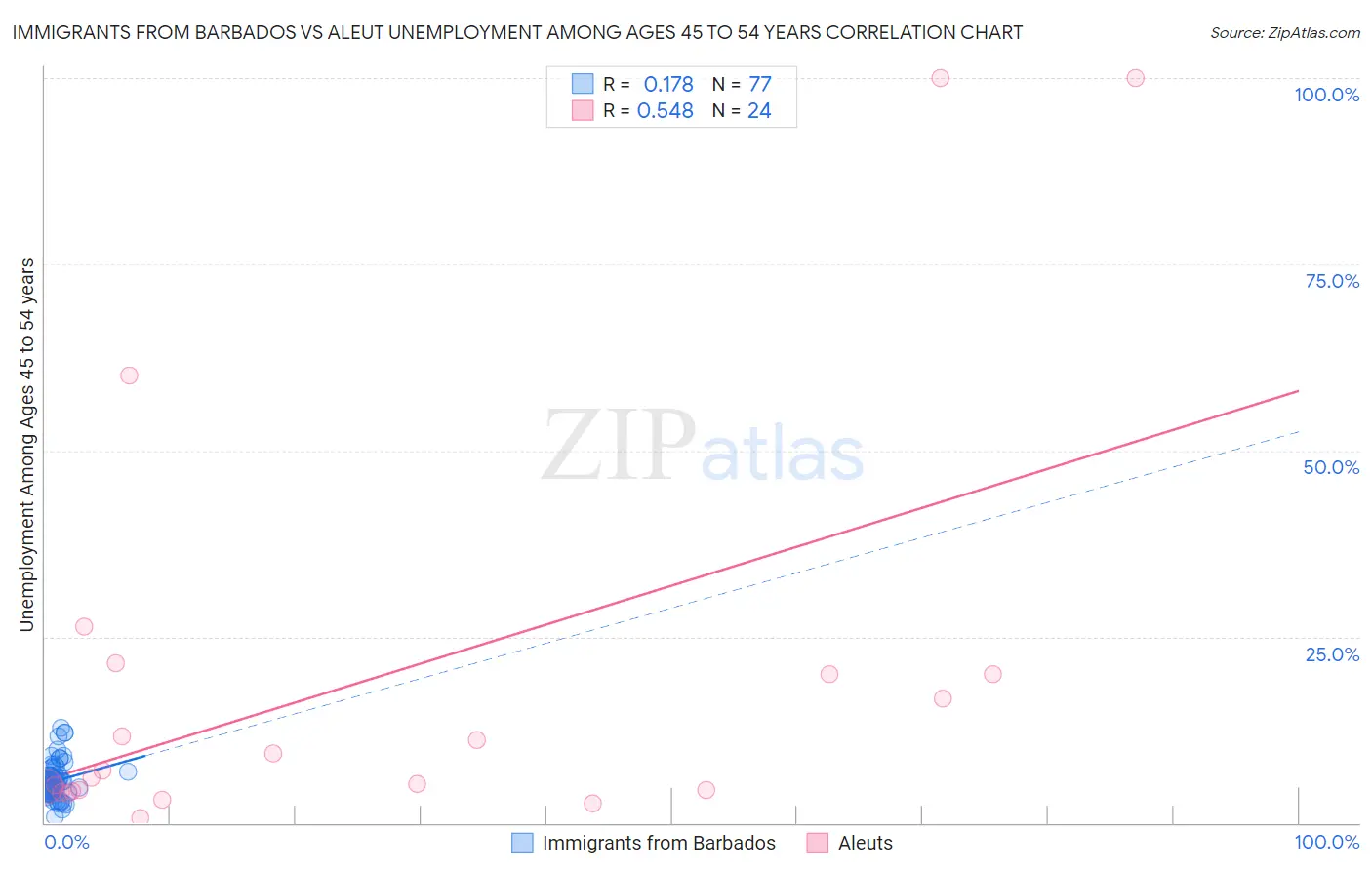 Immigrants from Barbados vs Aleut Unemployment Among Ages 45 to 54 years