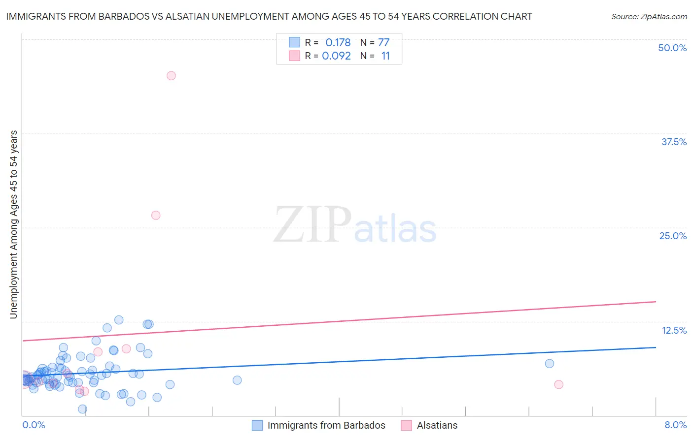 Immigrants from Barbados vs Alsatian Unemployment Among Ages 45 to 54 years