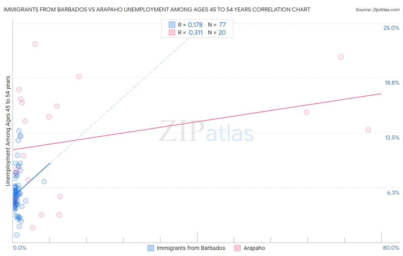 Immigrants from Barbados vs Arapaho Unemployment Among Ages 45 to 54 years