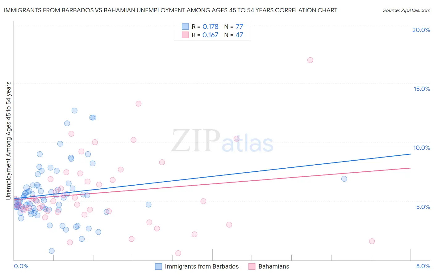 Immigrants from Barbados vs Bahamian Unemployment Among Ages 45 to 54 years
