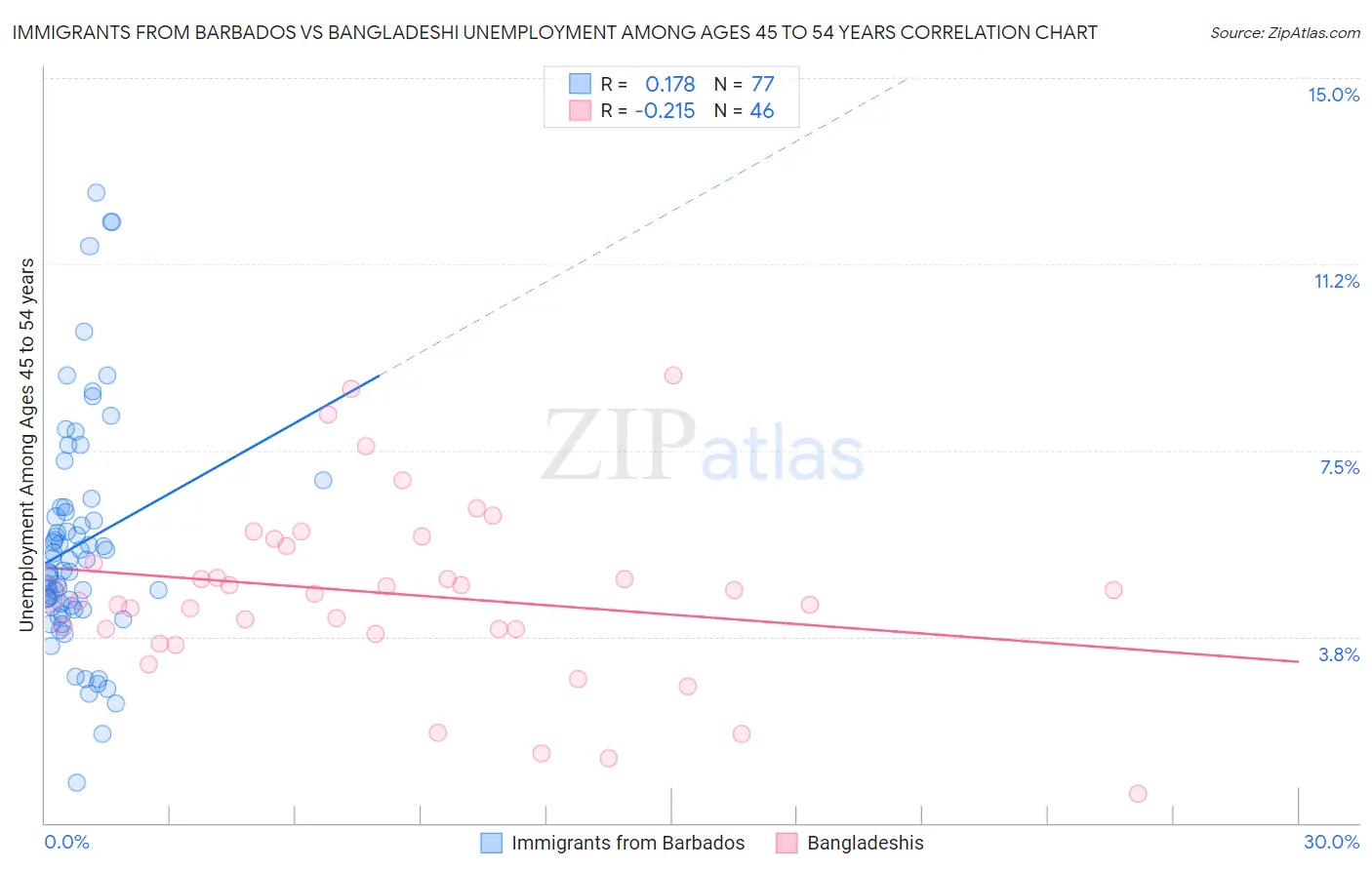 Immigrants from Barbados vs Bangladeshi Unemployment Among Ages 45 to 54 years