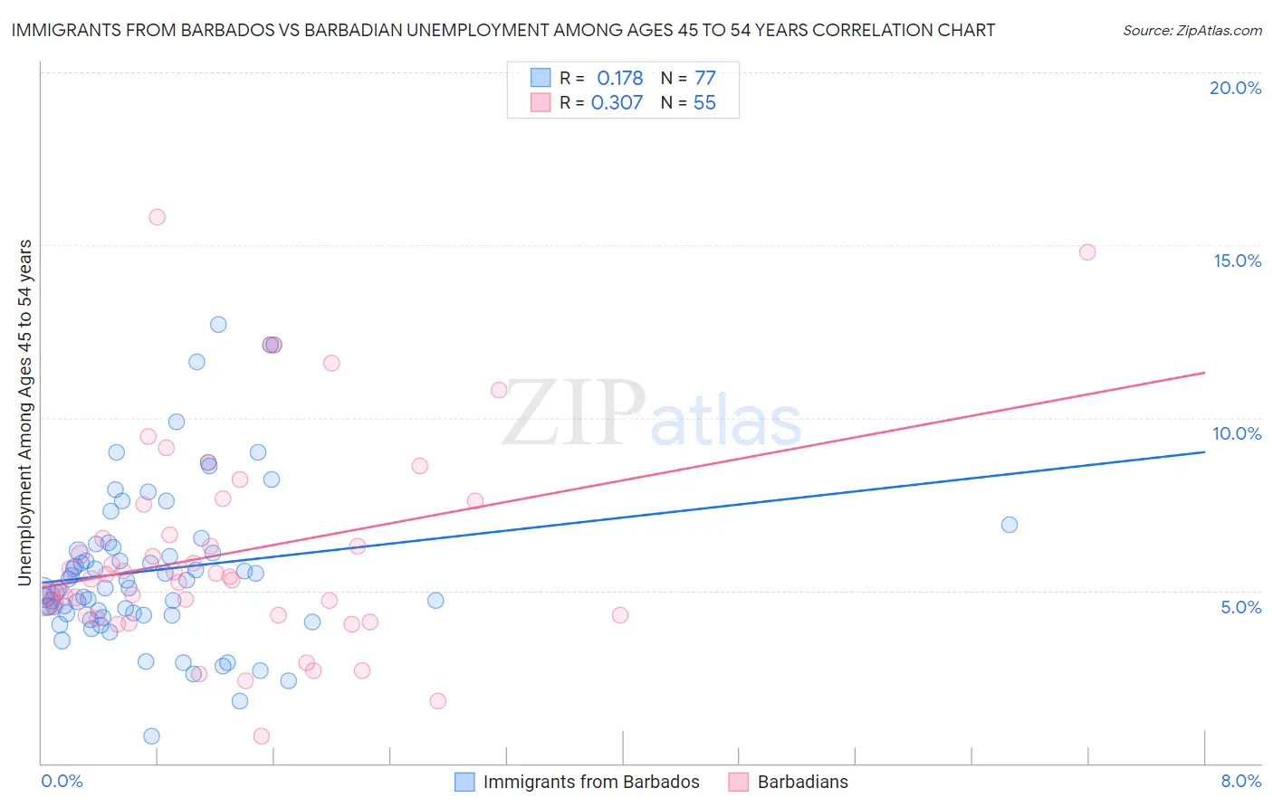 Immigrants from Barbados vs Barbadian Unemployment Among Ages 45 to 54 years