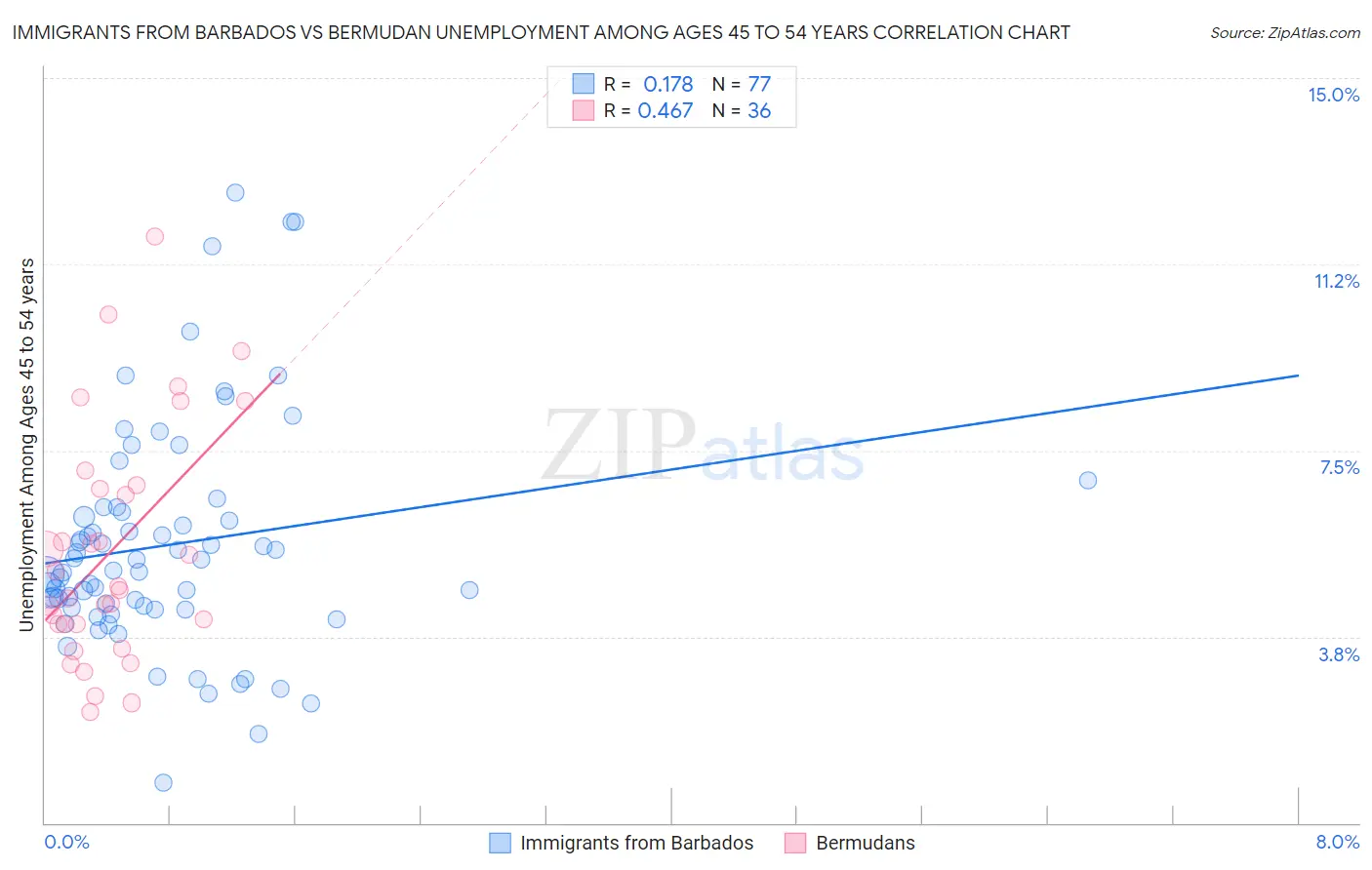 Immigrants from Barbados vs Bermudan Unemployment Among Ages 45 to 54 years