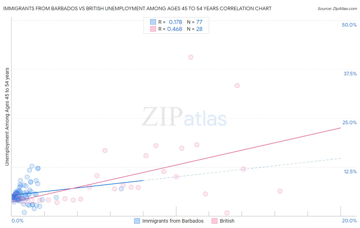 Immigrants from Barbados vs British Unemployment Among Ages 45 to 54 years