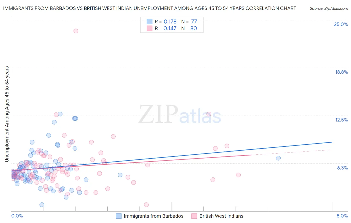 Immigrants from Barbados vs British West Indian Unemployment Among Ages 45 to 54 years