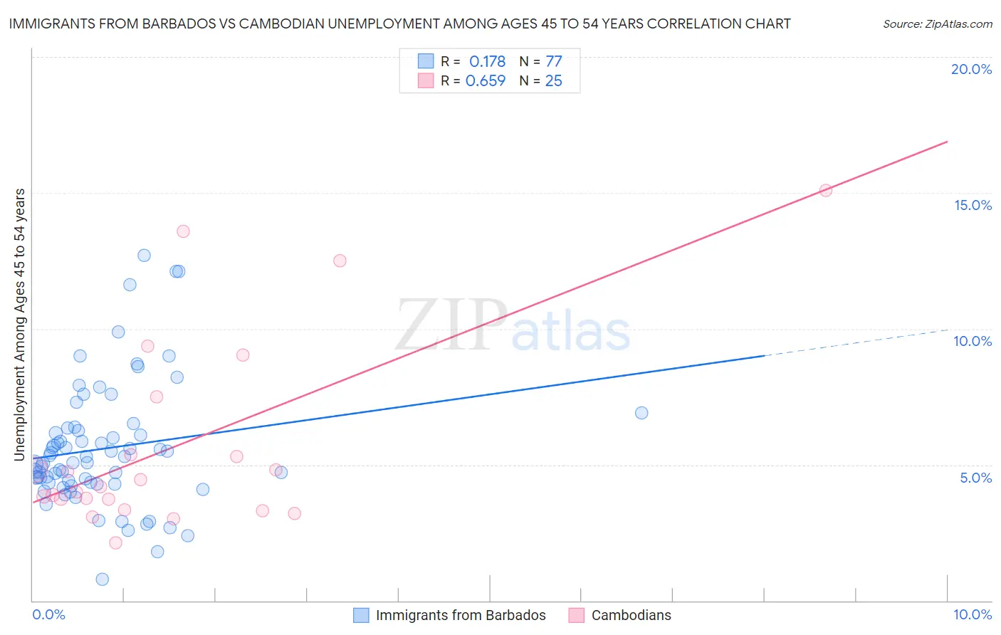 Immigrants from Barbados vs Cambodian Unemployment Among Ages 45 to 54 years