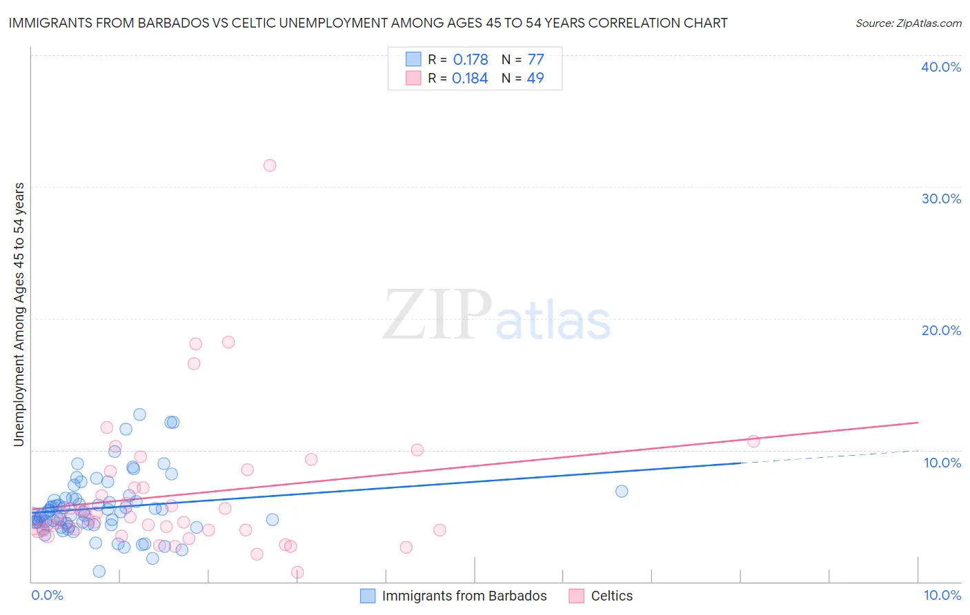 Immigrants from Barbados vs Celtic Unemployment Among Ages 45 to 54 years