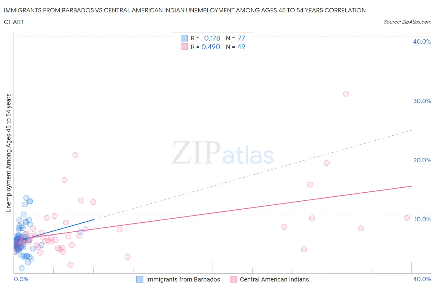 Immigrants from Barbados vs Central American Indian Unemployment Among Ages 45 to 54 years